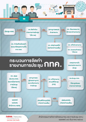 กระบวนการนำเรื่องเข้าระเบียบวาระที่ประชุม, กระบวนการจัดทำรายงานการประชุม กทค. และผลการปฏิบัติงานการจัดซื้อจัดจ้างของสายงานกิจการโทรคมนาคม ของสำนักกรรมการกิจการโทรคมนาคม